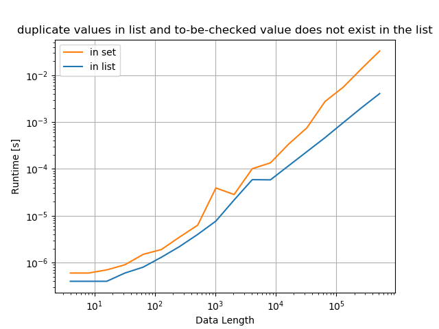Python whether value exists in list - duplicate values in list and to-be-checked value does not exist in the list